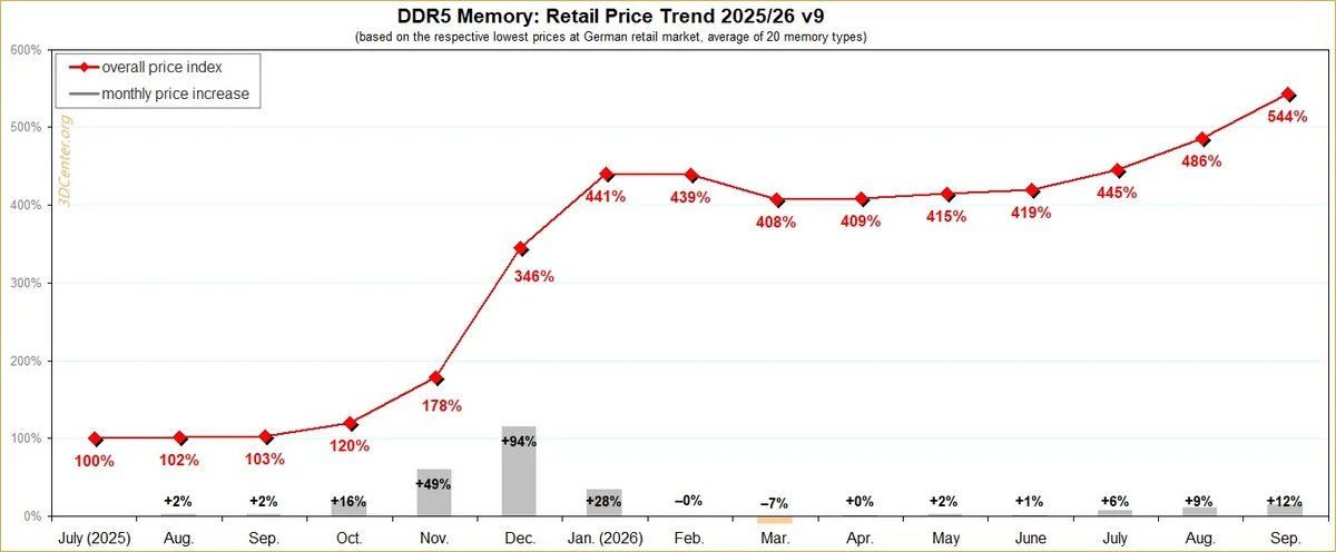 A line graph titled 'DDR5 Memory: Retail Price Trend 2025/26 v9' shows a sharp increase from 100% in July 2025 to 544% in September 2026, with notable monthly spikes in November and December 2025.
