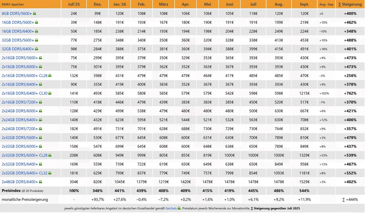 A chart titled 'DDR5-Speicher' shows the price trends of various DDR5 memory configurations from July 2025 to September 2026, highlighting a price increase percentage for each configuration, with a total index increase of '+444%' compared to July 2025.