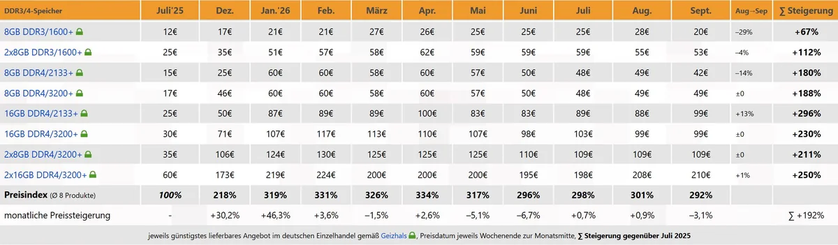 A table titled 'Preisindex' shows the price increase of DDR3/4 memory, with 16GB DDR4/2133+ increasing by 296% from July 2025 to September 2026.