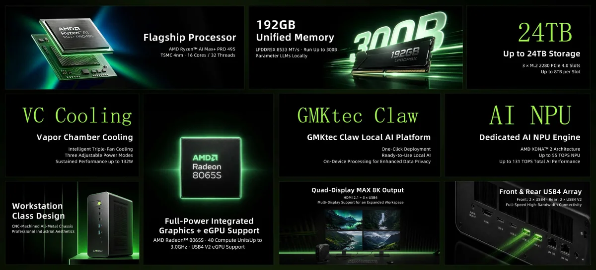 A collage of tech features includes the AMD Ryzen AI Max+ PRO 495 processor, GMKtec Claw local AI platform, AMD Radeon 8065S graphics, and up to 24TB storage, with highlights like 'VC Cooling', a workstation design, and a quad-display MAX 8K output supported by front and rear USB4 connectivity.