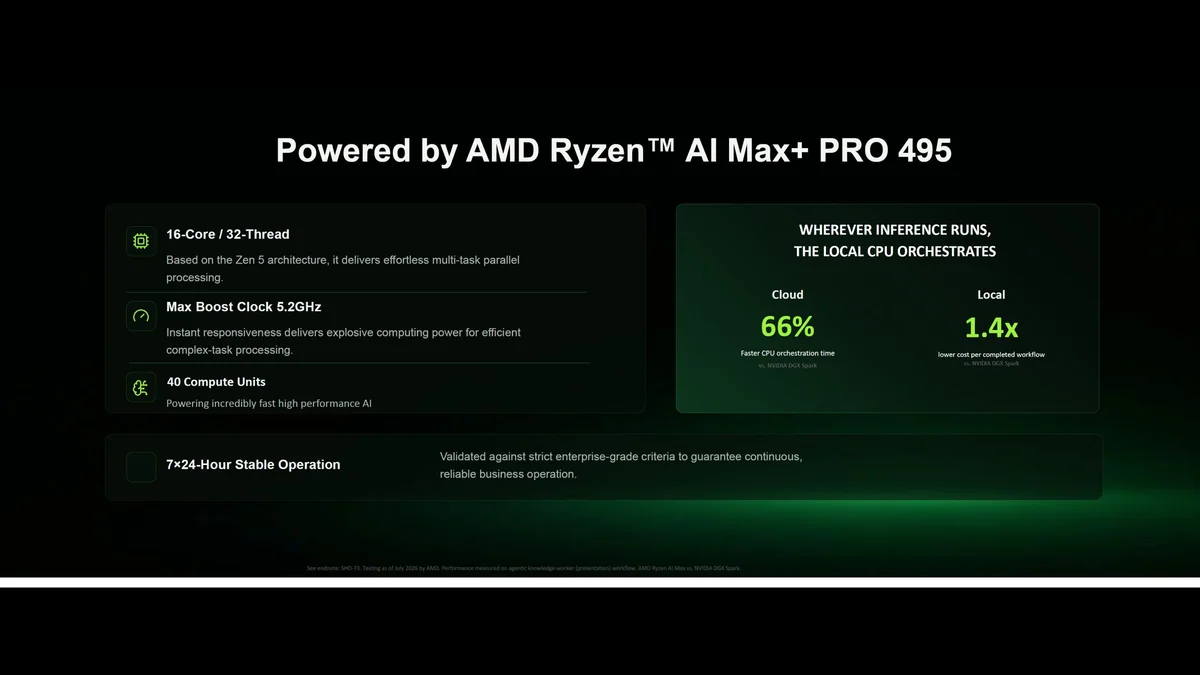 A presentation slide titled 'Powered by AMD Ryzen AI Max+ PRO 495' highlights features such as '16-Core / 32-Thread,' 'Max Boost Clock 5.2GHz,' and '40 Compute Units,' along with performance benefits showing 'Cloud 66%' faster CPU orchestration and 'Local 1.4x' lower cost per workflow compared to NVIDIA DGX Spark.