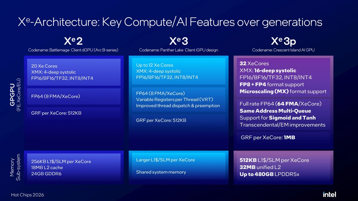A presentation slide from Intel at Hot Chips 2026 detailing 'Xe-Architecture: Key Compute/AI Features over generations' for Xe2, Xe3, and Xe3p, highlighting specifications such as 32 Xe Cores, 16-deep systolic, FP8 + FP4 format support, and Up to 480GB LPDDR5x.
