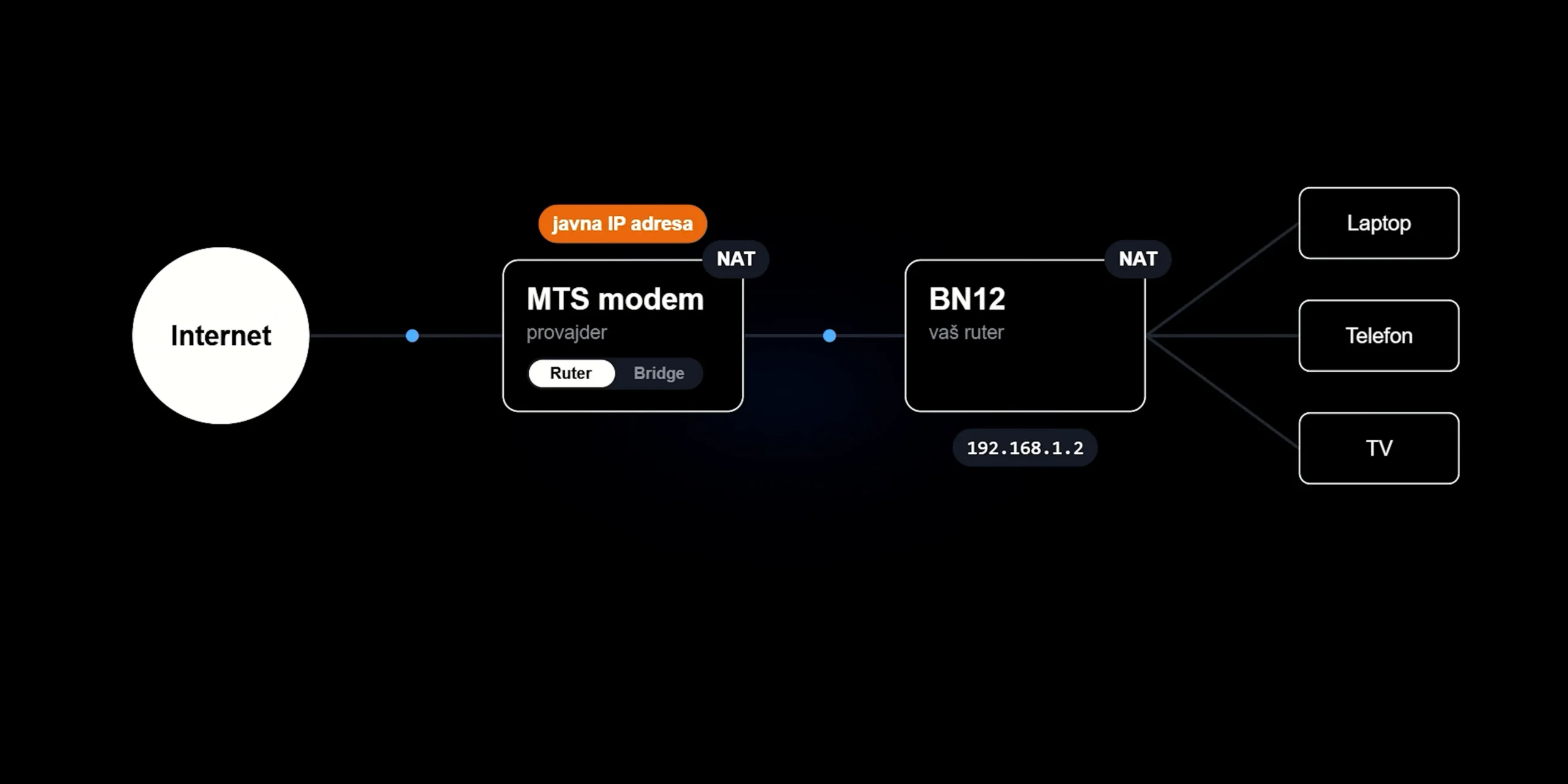 ASUS ZenWiFi BN12 WiFi 8 ruter — bridge režim modema