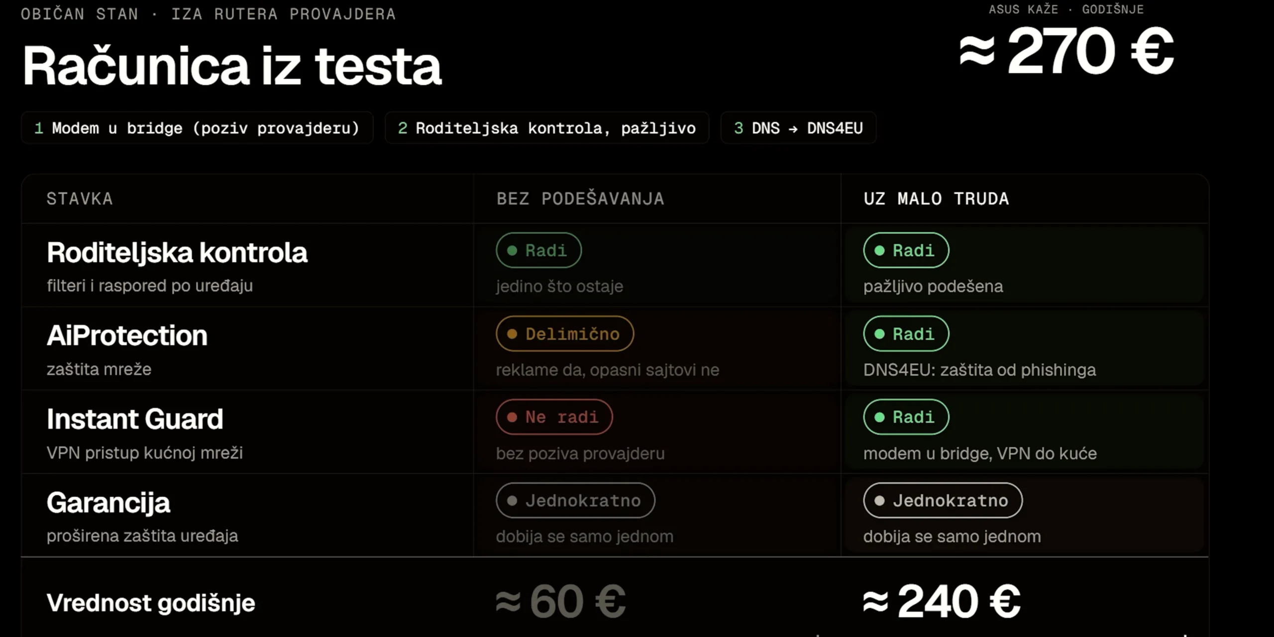 ASUS ZenWiFi BN12 WiFi 8 ruter — presuda o uštedi