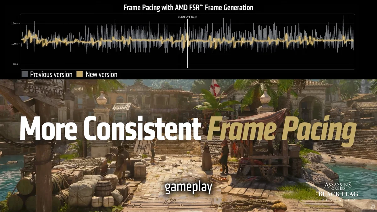 A comparison graph titled 'Frame Pacing with AMD FSR Frame Generation' shows improved consistency in frame pacing for 'Assassin's Creed Black Flag: Reined,' with the new version in yellow being smoother than the previous version in gray.