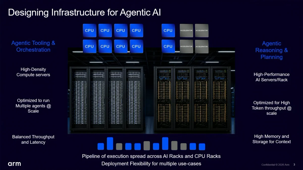 A presentation slide titled 'Designing Infrastructure for Agentic AI' features server racks and components labeled as CPUs and accelerators, with text highlighting 'High-Density Compute servers' and 'High-Performance AI Servers/Rack,' alongside the arm logo.