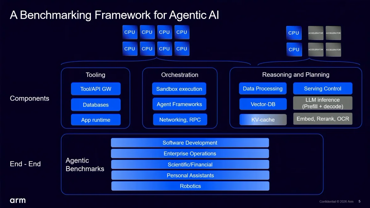 An Arm presentation slide titled 'A Benchmarking Framework for Agentic AI' shows components like tooling, orchestration, and reasoning and planning, with end-to-end applications such as software development and robotics.