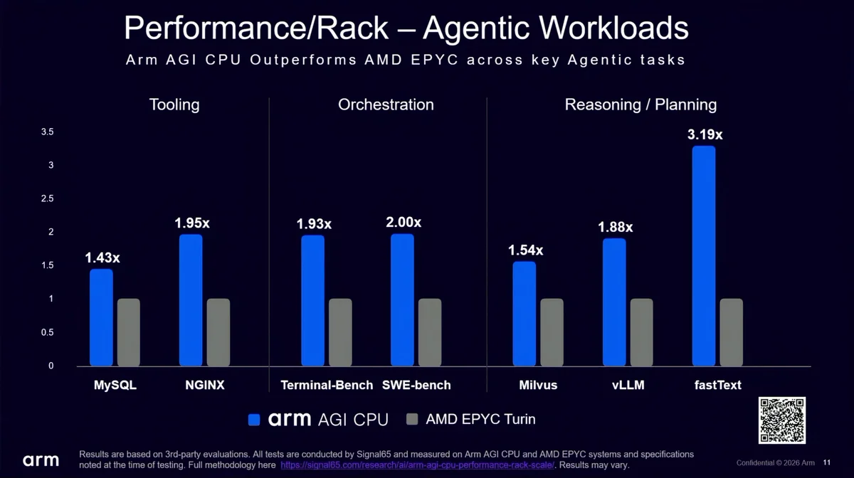 A bar chart titled 'Performance/Rack – Agentic Workloads' shows Arm AGI CPU outperforming AMD EPYC across various tasks, with the highest gain of 3.19x in 'fastText'.
