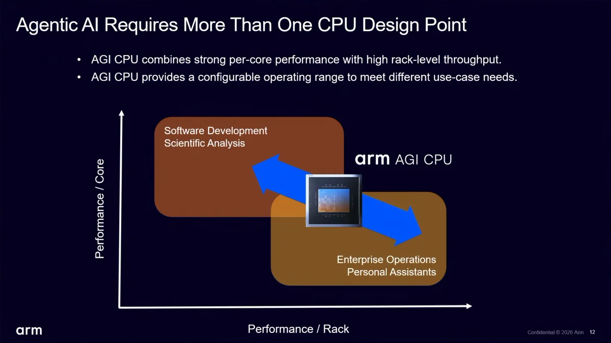 A presentation slide titled 'Agentic AI Requires More Than One CPU Design Point' features an arm AGI CPU diagram illustrating performance per core versus performance per rack, highlighting use-case scenarios like 'Software Development Scientific Analysis' and 'Enterprise Operations Personal Assistants.'
