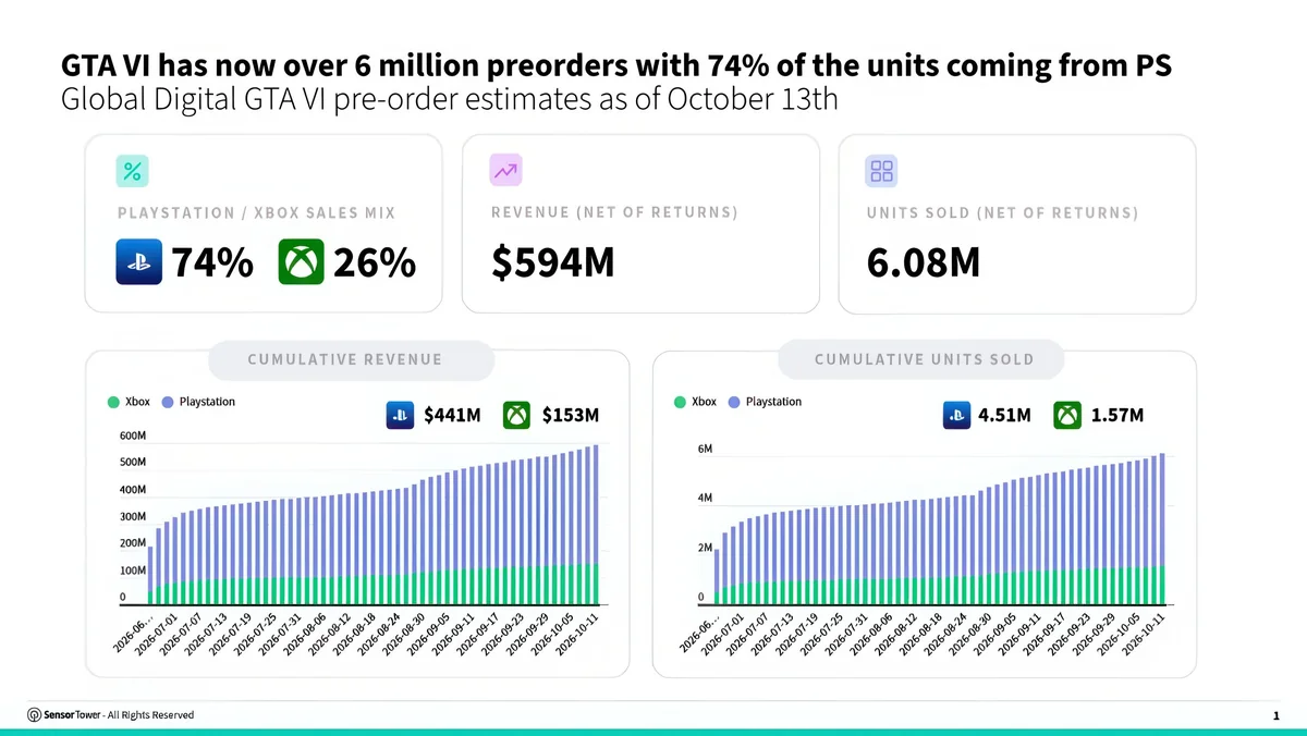 A chart displays 'GTA VI' pre-orders exceeding 6 million with 74% on PlayStation, generating $594M in revenue, alongside cumulative Xbox sales of $441M and PlayStation sales of $153M.