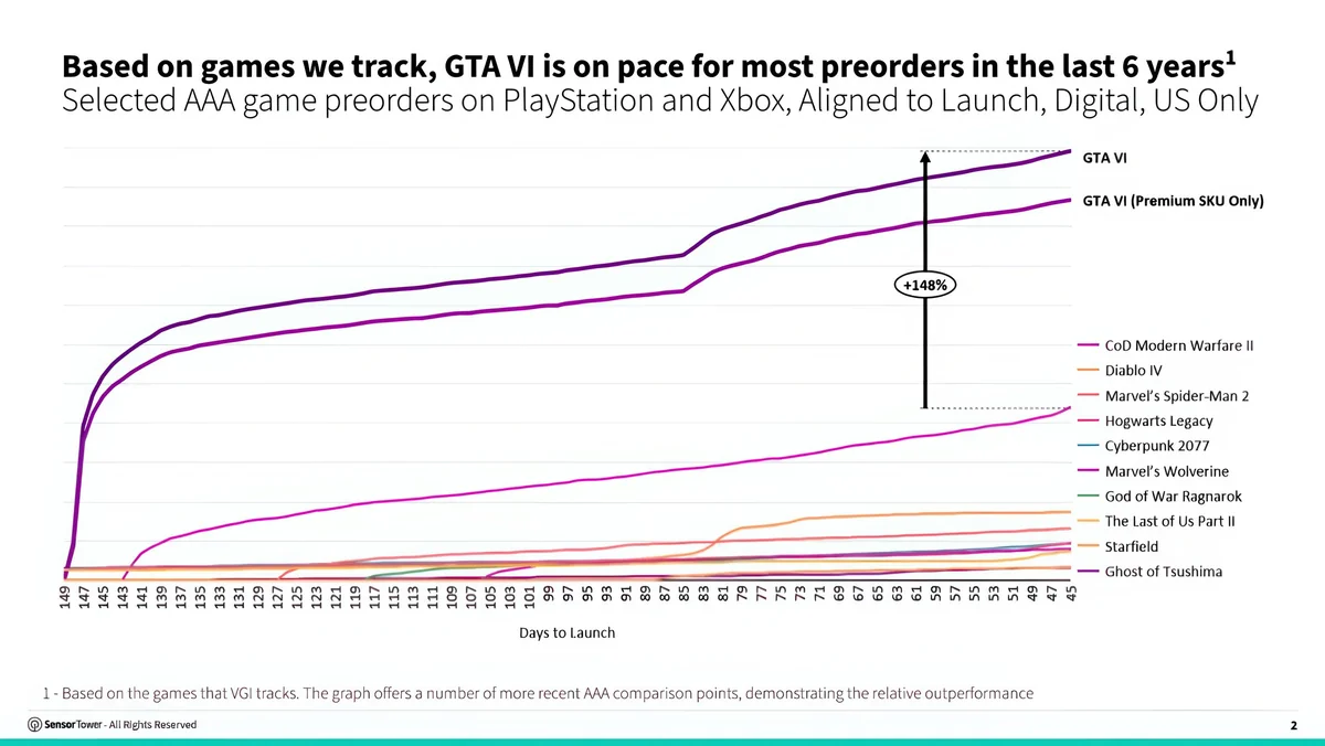A line chart titled 'Selected AAA game preorders on PlayStation and Xbox' shows GTA VI leading preorders with a growth of '+148%' compared to other games like 'CoD Modern Warfare II' and 'Diablo IV'.