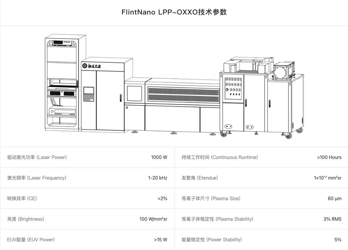 A diagram titled 'FlintNano LPP–OXX0技术参数' shows technical specifications, including 'Laser Power: 1000 W' and 'Continuous Runtime: >100 Hours'.