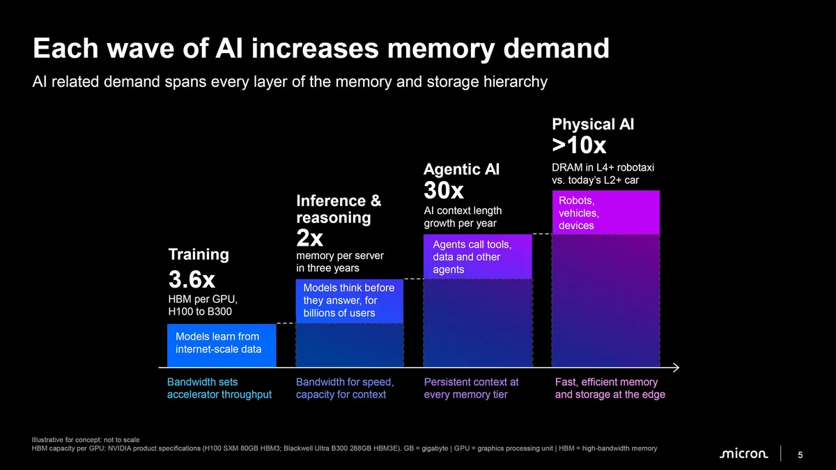 A presentation slide from Micron titled 'Each wave of AI increases memory demand' shows a bar chart depicting increased memory demand across training, inference & reasoning, agentic AI, and physical AI.