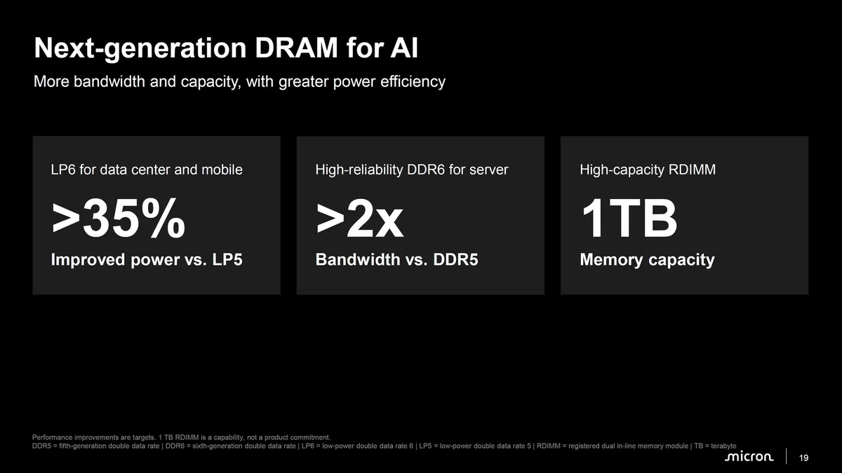 A presentation slide titled 'Next-generation DRAM for AI' highlights LP6 with '>35% Improved power vs. LP5,' DDR6 providing '>2x Bandwidth vs. DDR5,' and RDIMM offering '1TB Memory capacity,' with a Micron logo.