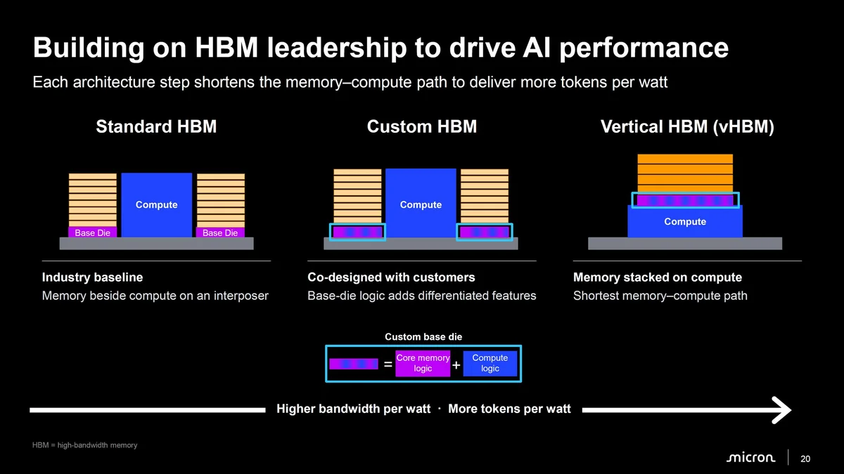 A presentation slide titled 'Building on HBM leadership to drive AI performance' compares Standard HBM, Custom HBM, and Vertical HBM (vHBM), highlighting differences in memory-compute architecture and performance benefits such as higher bandwidth per watt.
