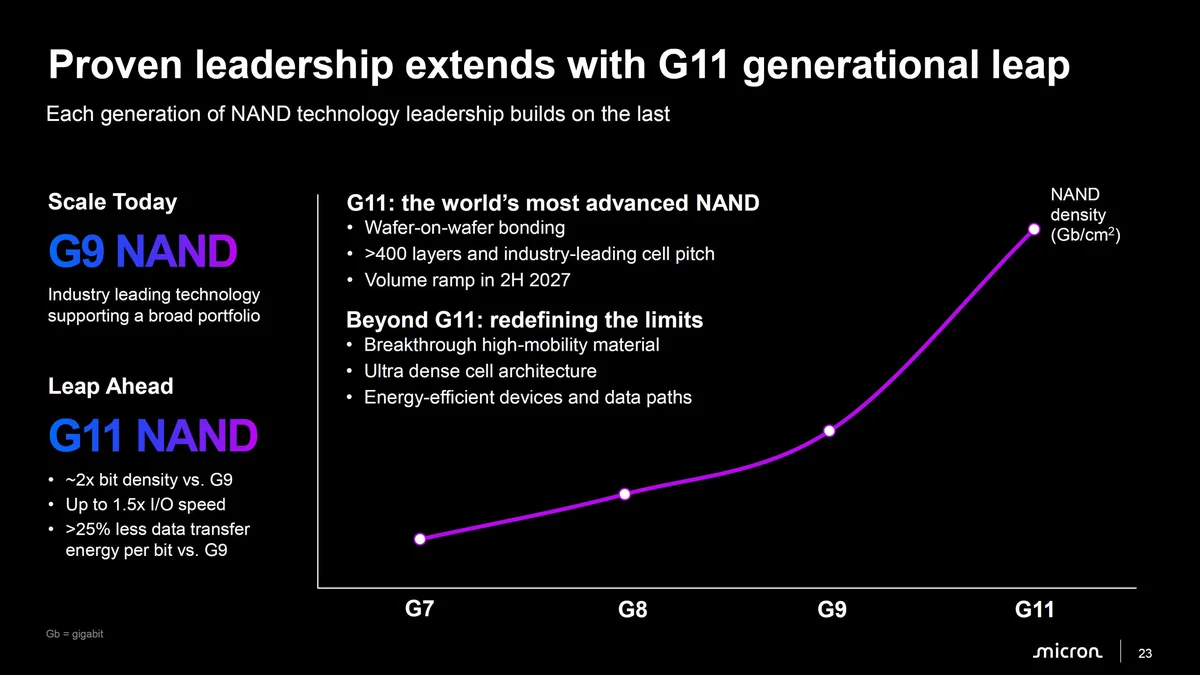 A Micron presentation slide titled 'Proven leadership extends with G11 generational leap' compares G9 and G11 NAND, highlighting G11's advancements in density, speed, and energy efficiency, with a graph showing increased NAND density up to G11.