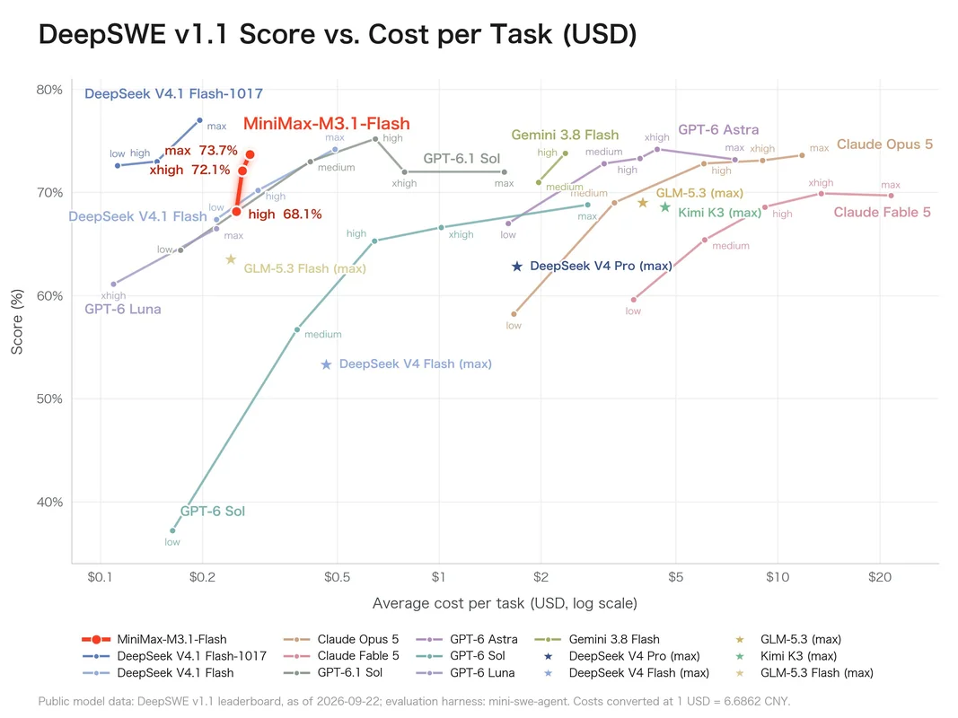 A line chart titled 'DeepSWE v1.1 Score vs. Cost per Task (USD)' shows MiniMax-M3.1-Flash achieving a top score of 73.7% with moderate cost.