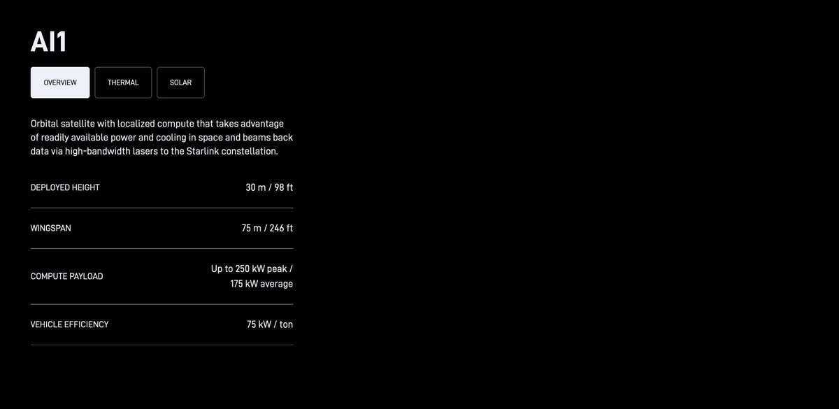 The image shows specifications for the AI1 orbital satellite, highlighting a deployed height of 30m/98ft, a wingspan of 75m/246ft, a compute payload of up to 250 kW peak/175 kW average, and vehicle efficiency of 75 kW/ton.