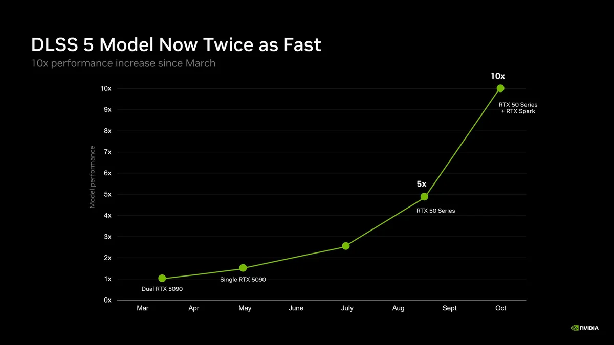 A line graph titled 'DLSS 5 Model Now Twice as Fast' shows the NVIDIA RTX 50 Series and RTX Spark achieving a 10x performance increase since March, starting at 'Dual RTX 5090.'