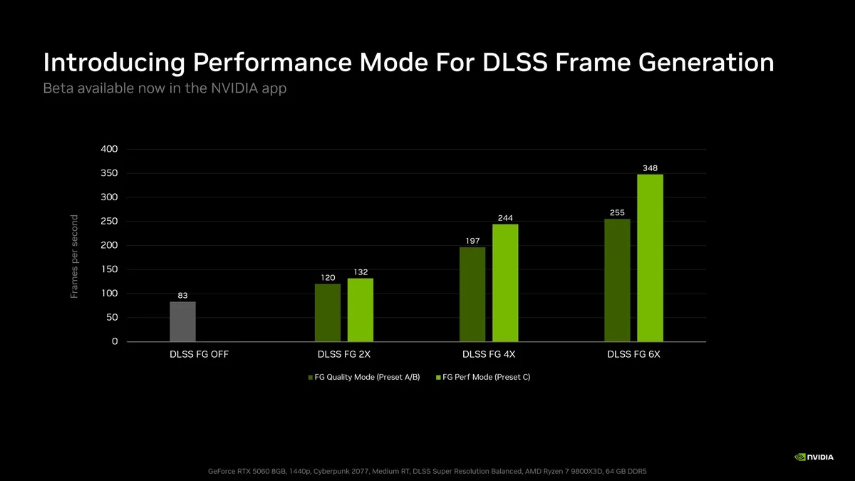 A bar chart titled 'Introducing Performance Mode For DLSS Frame Generation' shows the DLSS FG 6X mode significantly increasing frames per second to 348 compared to lower performance in DLSS FG OFF and other modes.