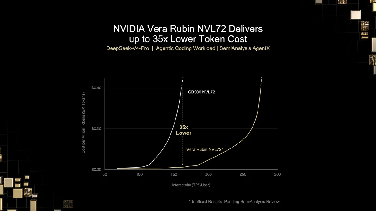 A chart titled NVIDIA Vera Rubin NVL72 Delivers up to 35x Lower Token Cost shows the Vera Rubin NVL72 having significantly lower cost per million tokens compared to the GB300 NVL72 as interactivity increases.