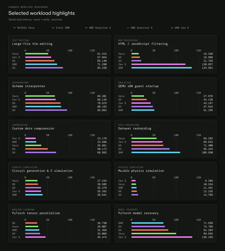 A chart titled 'Selected workload highlights' compares serial task latency across systems, showing AMD Zen 5 leading in 'Text editing' and AWS Graviton 4 performing best in 'Model recovery'.