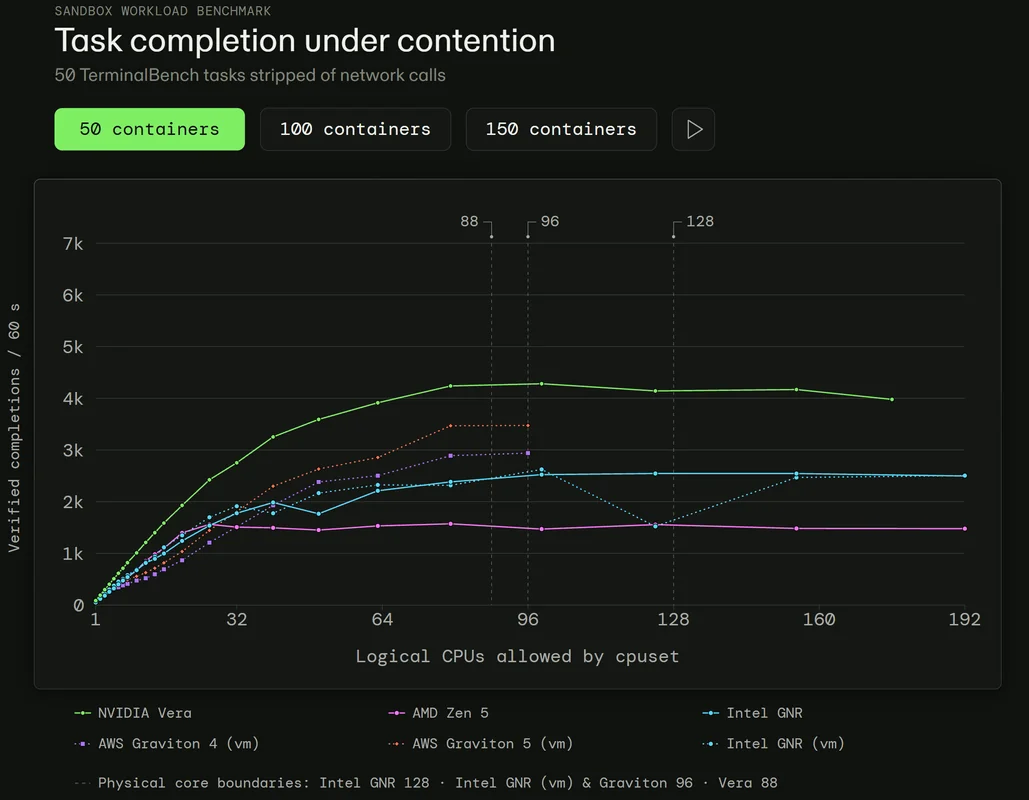 A line chart titled 'Task completion under contention' shows NVIDIA Vera outperforming other CPUs in verified completions as logical CPUs increase.