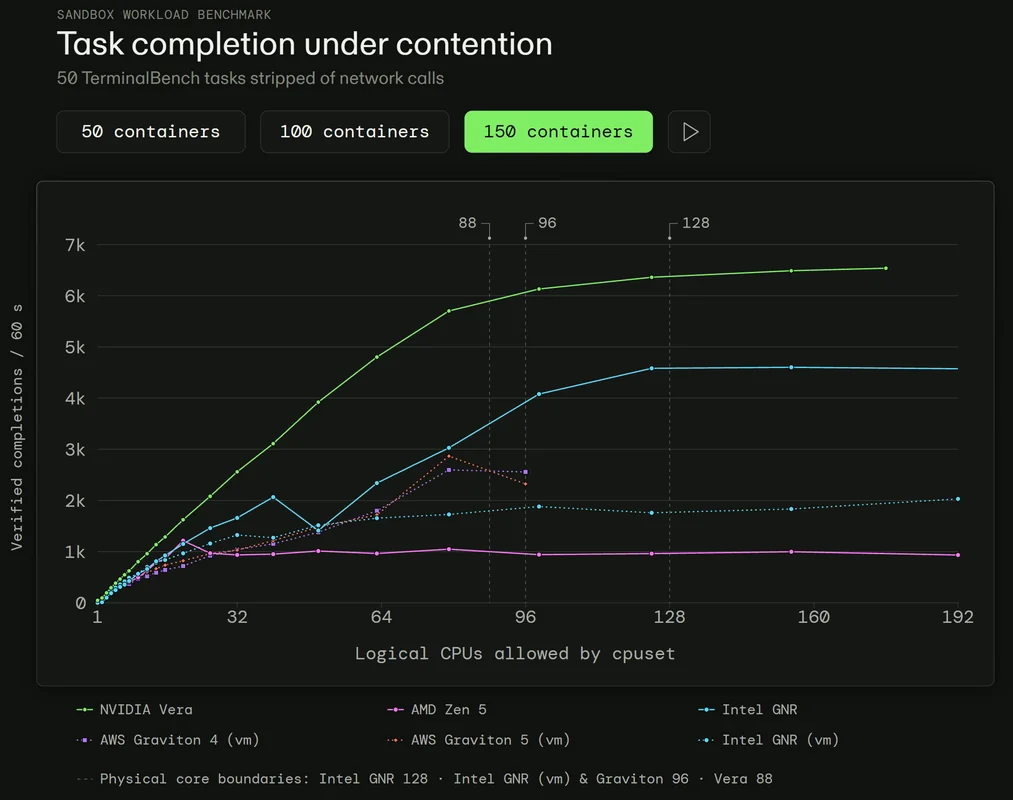 A line chart titled 'Task completion under contention' shows NVIDIA Vera outperforming Intel GNR and AMD Zen 5 as logical CPUs increase.