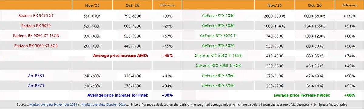 A table compares the price increases for Radeon, GeForce, and Arc graphics cards between November 2025 and October 2026, with the GeForce RTX 5090 showing the highest increase at +132%, and overall average increases of +46% for AMD, +38% for Intel, and +66% for nVidia.