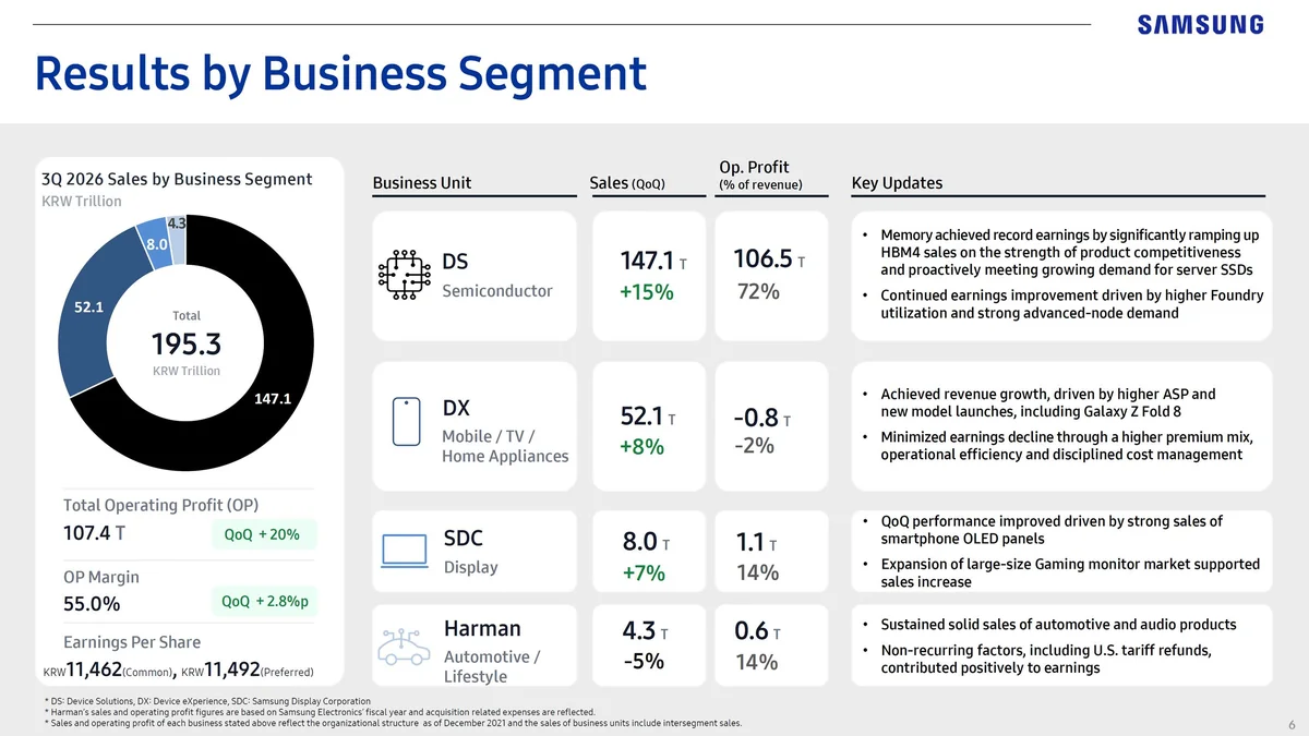 A Samsung report titled 'Results by Business Segment' displays 3Q 2026 sales in KRW trillion, showing DS Semiconductor leading with 147.1T in sales and 106.5T in operating profit, with key updates highlighting record earnings and growth across several units.