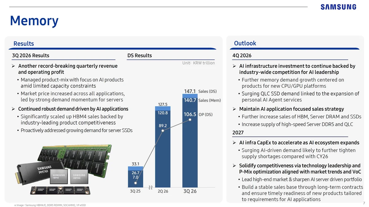 A Samsung presentation slide detailing memory 3Q 2026 results and outlook, highlighting 'Another record-breaking quarterly revenue' and showing a bar chart with sales reaching 147.1 trillion KRW.