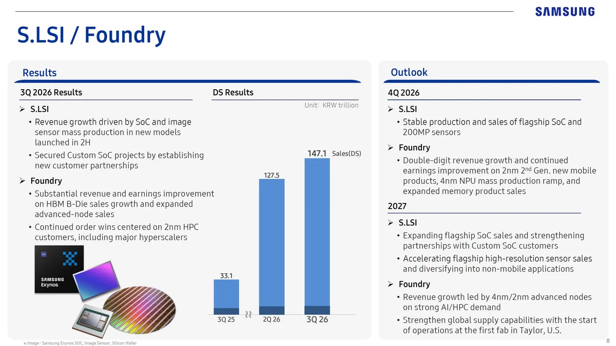 A Samsung slide titled 'S.LSI / Foundry' presents 3Q 2026 results showing a sales increase to 147.1 trillion KRW, alongside graphics of Samsung Exynos and semiconductor components.