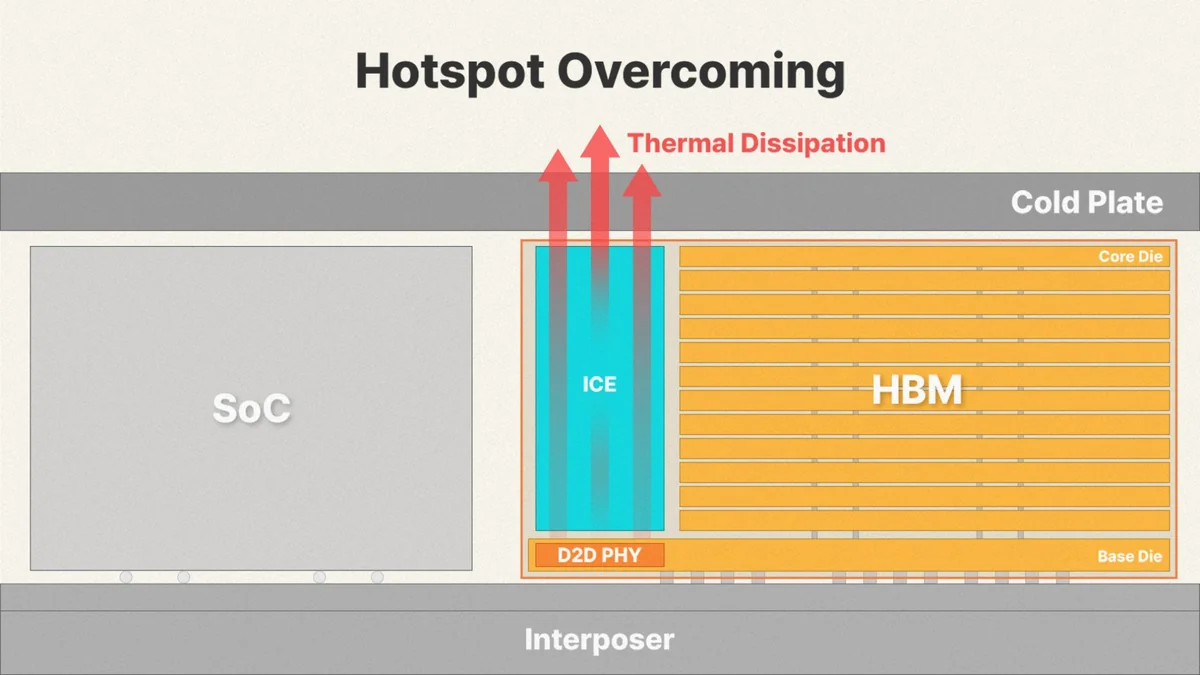 A diagram titled 'Hotspot Overcoming' shows 'SoC' and 'HBM' components, with 'ICE' facilitating 'Thermal Dissipation' towards a 'Cold Plate.'
