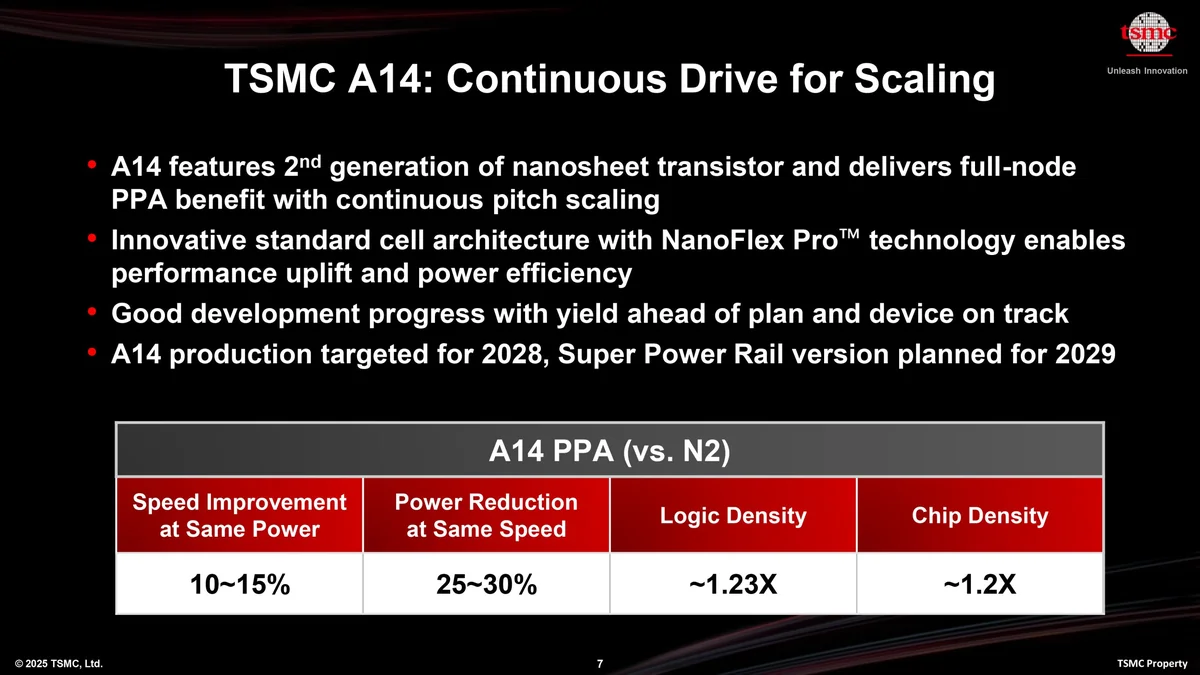 A presentation slide titled 'TSMC A14: Continuous Drive for Scaling' outlines A14’s nanosheet transistor features, production targets for 2028, and power and speed benefits compared to N2.