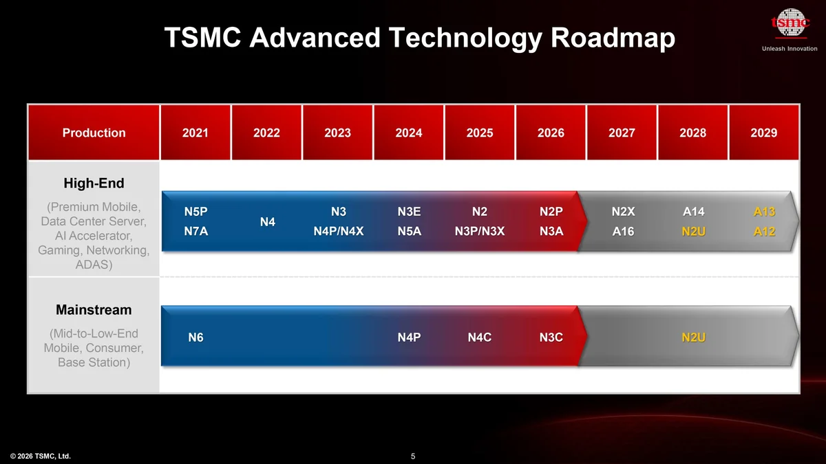 A slide titled 'TSMC Advanced Technology Roadmap' shows production years from 2021 to 2029 with high-end nodes like N5P, N4, N3E, and A14, and mainstream nodes like N6, N4C, and N3C.